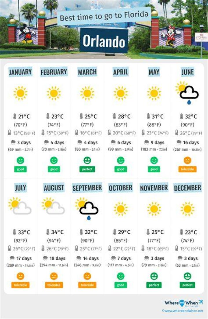 What is the weather like in Orlando Florida in late November?