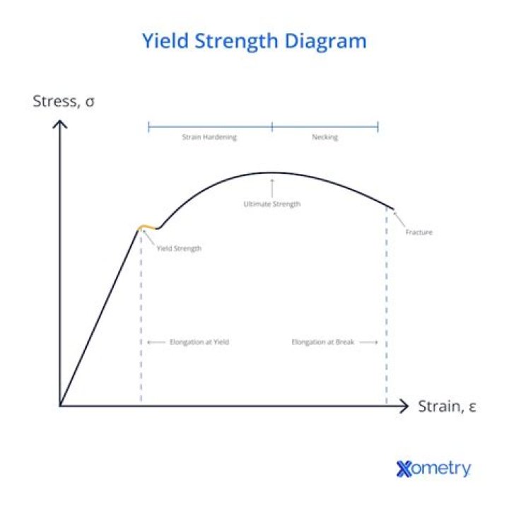 What is the yield strength of structural steel?