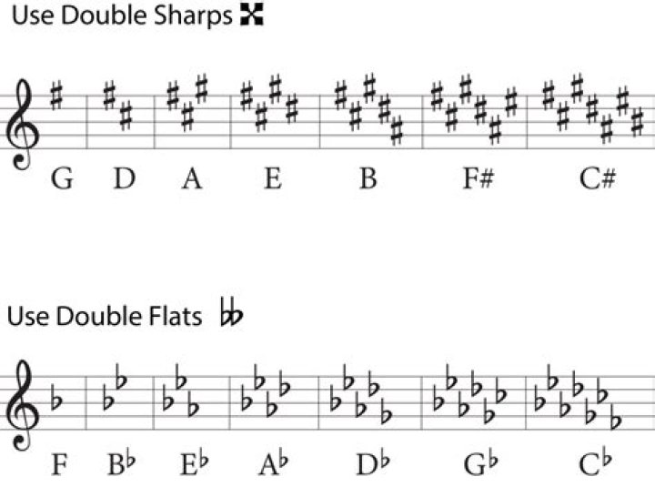 What key has a double-flat?