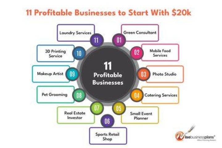 What kind of business can I open with 20K?
