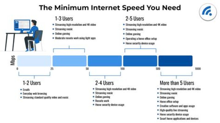 What kind of internet do you need for AT TV?