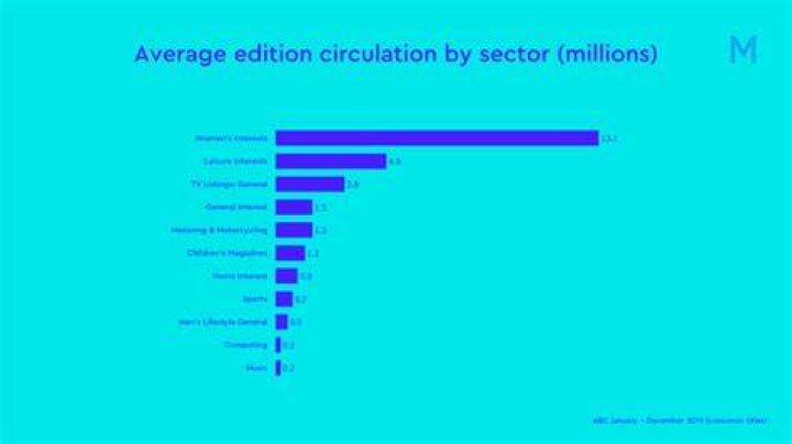 What magazine has the highest circulation?