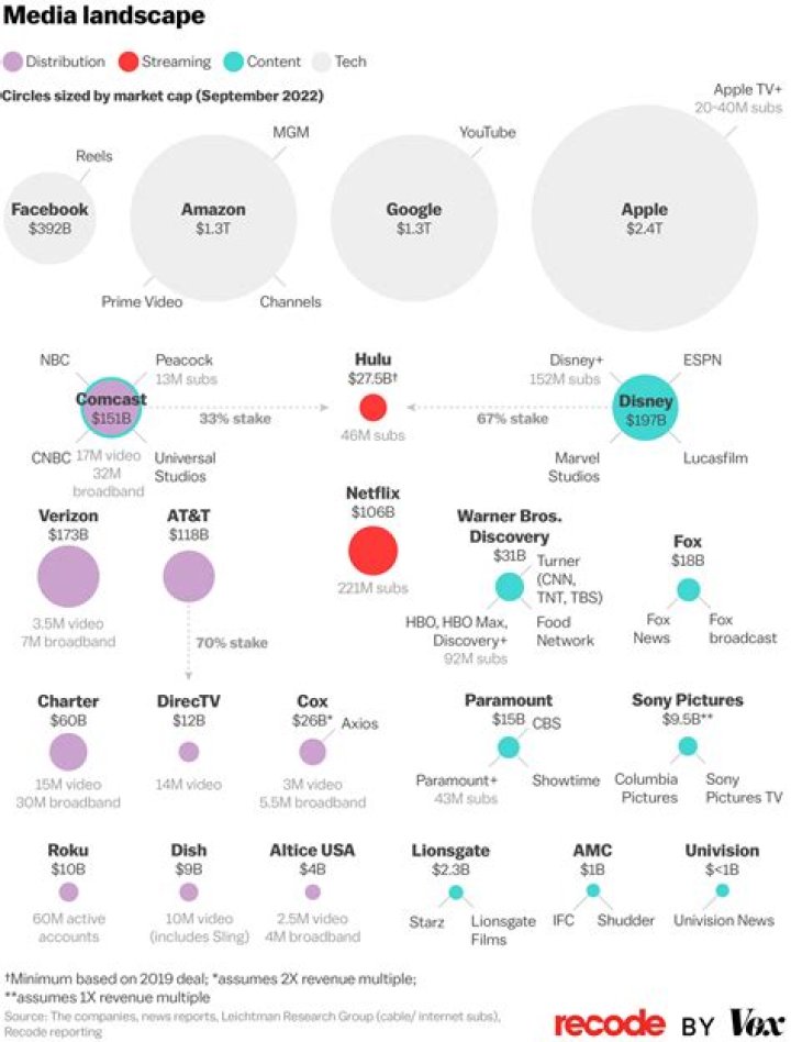 What media companies are headquartered in NYC?