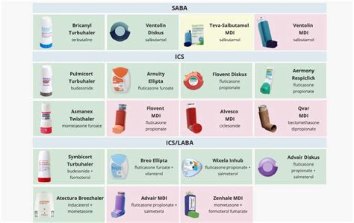What medication is inhaled?