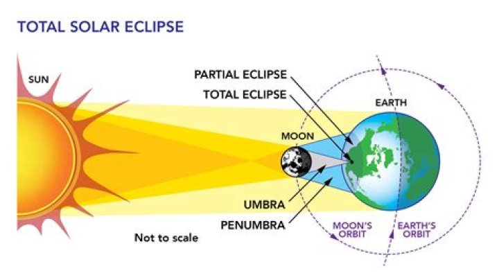 What myth do the Japanese believe about solar eclipse?