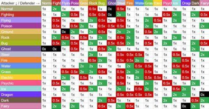 What Pokemon has the most weaknesses?