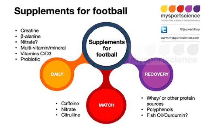What supplements are allowed in NCAA?