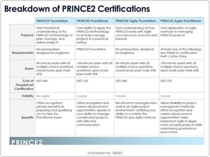 What type of exam is PRINCE2?