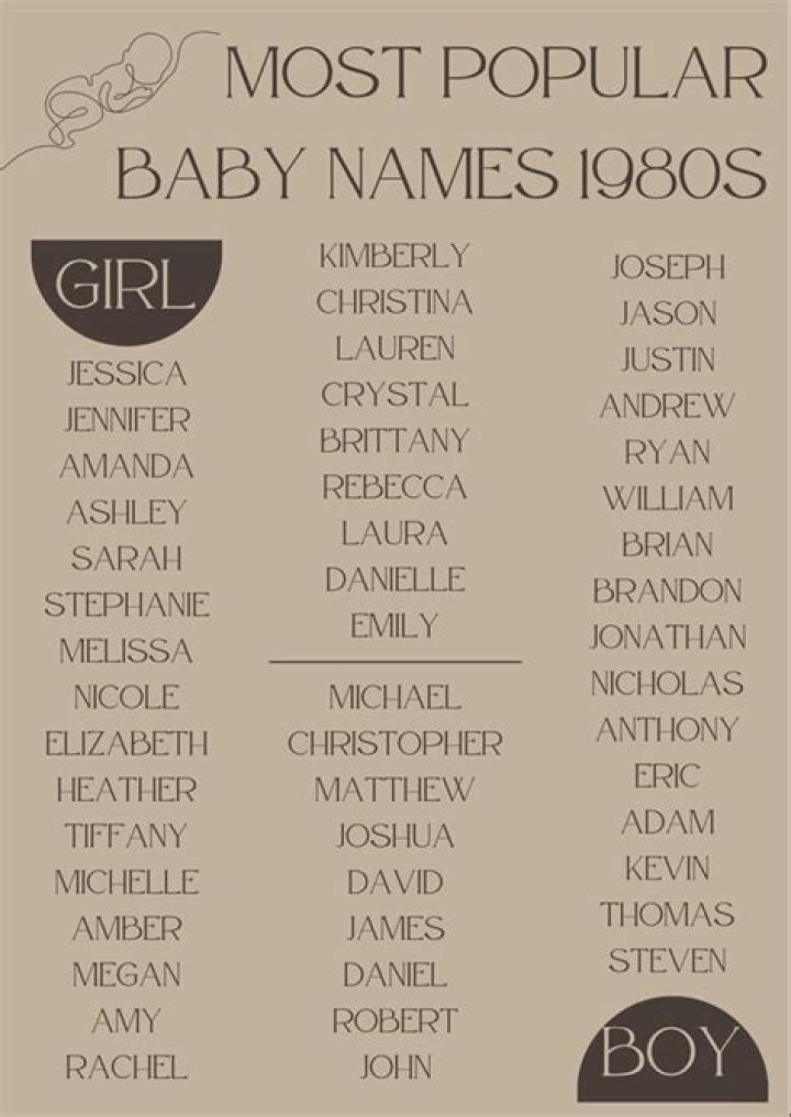 What was the most popular names in the 1980s?
