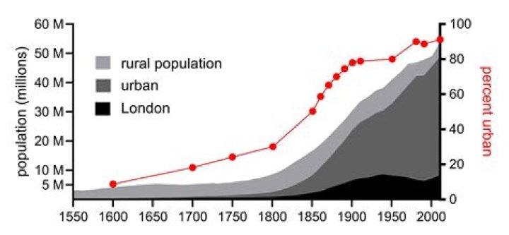 What was the population in London in 1750?