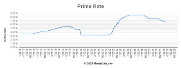 What was the prime rate December 31 2020?