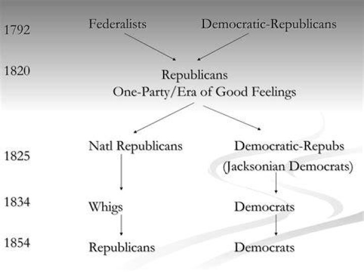 What were the political parties in 1840?