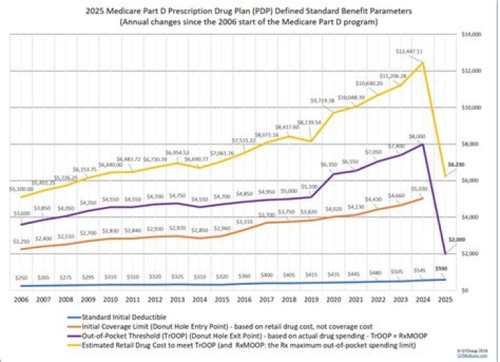 When did Medicare Part D go into effect?