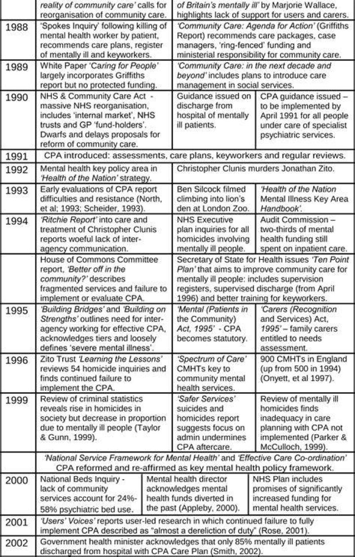 When was the care Programme approach introduced?