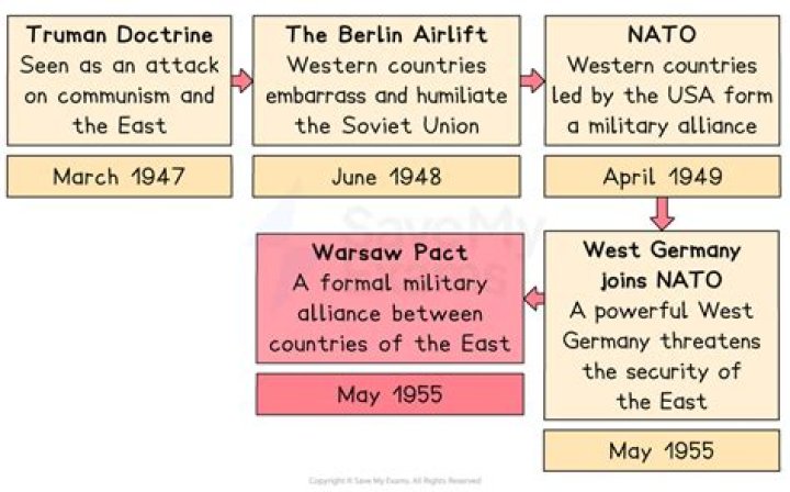 When was the NATO and Warsaw Pact?