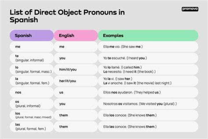 Where do you place object pronouns in Spanish?