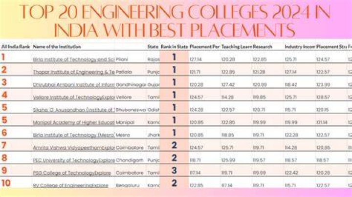 Which engineering has highest placement in India?