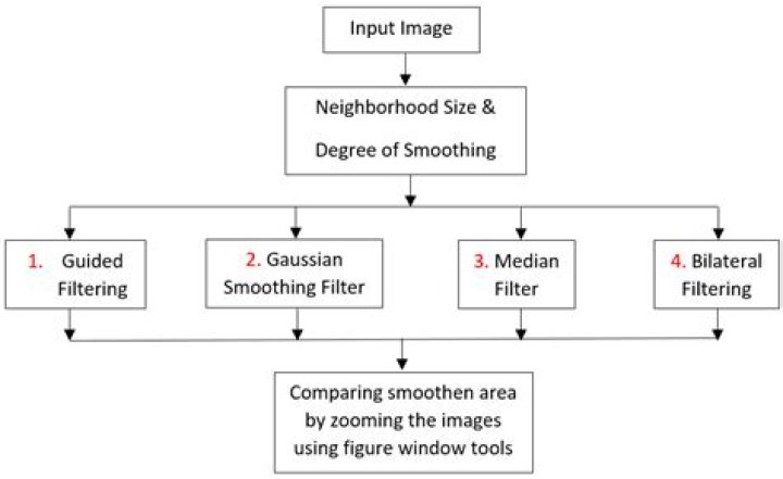 Which filter is used for image smoothing?