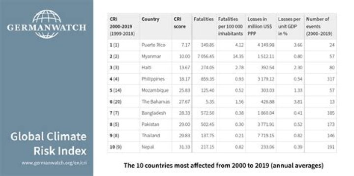 Which is the top country in the Global Climate Risk Index 2021?