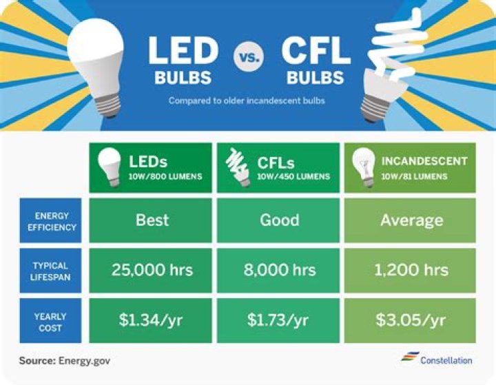 Which light bulb is better CFL or LED?
