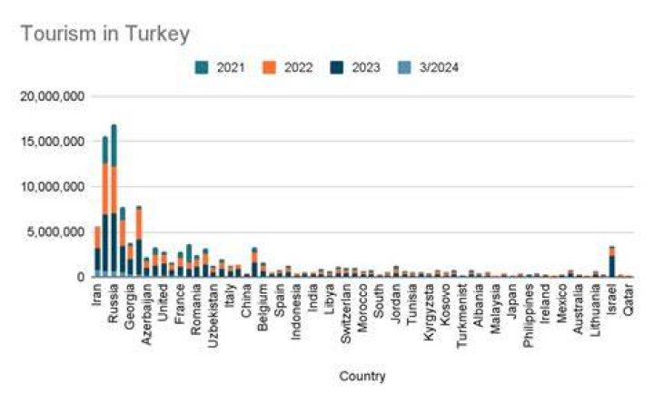 Which nationality visits Turkey the most?
