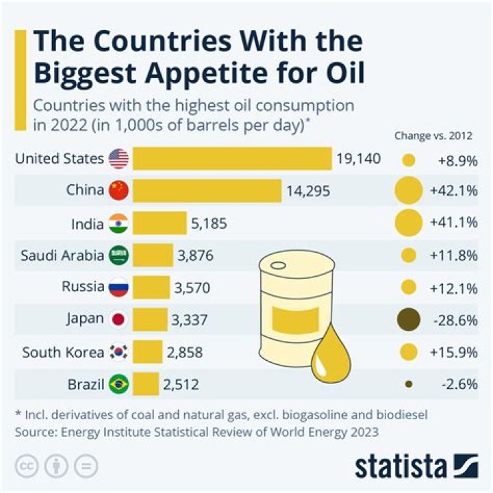 Who consumes the most Saudi oil?
