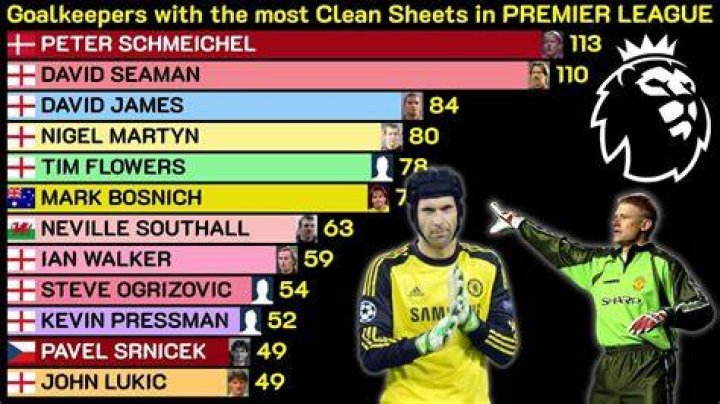 Who has the most clean sheets in Scottish Premier League?