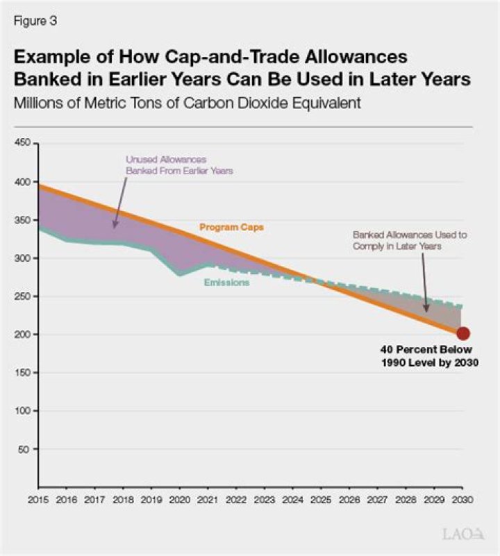 Who is covered by California cap-and-trade?