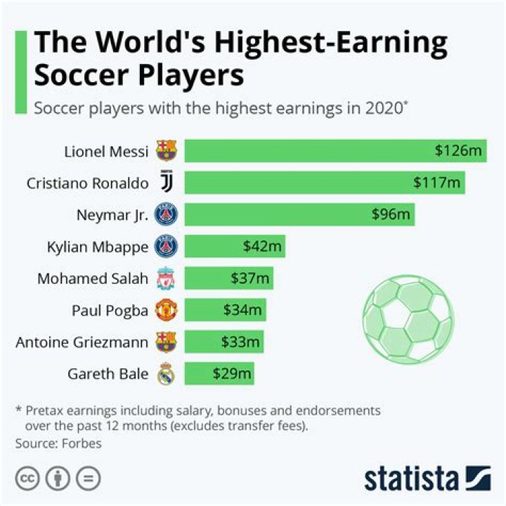 Who is the highest-paid footballer in the world 2020?