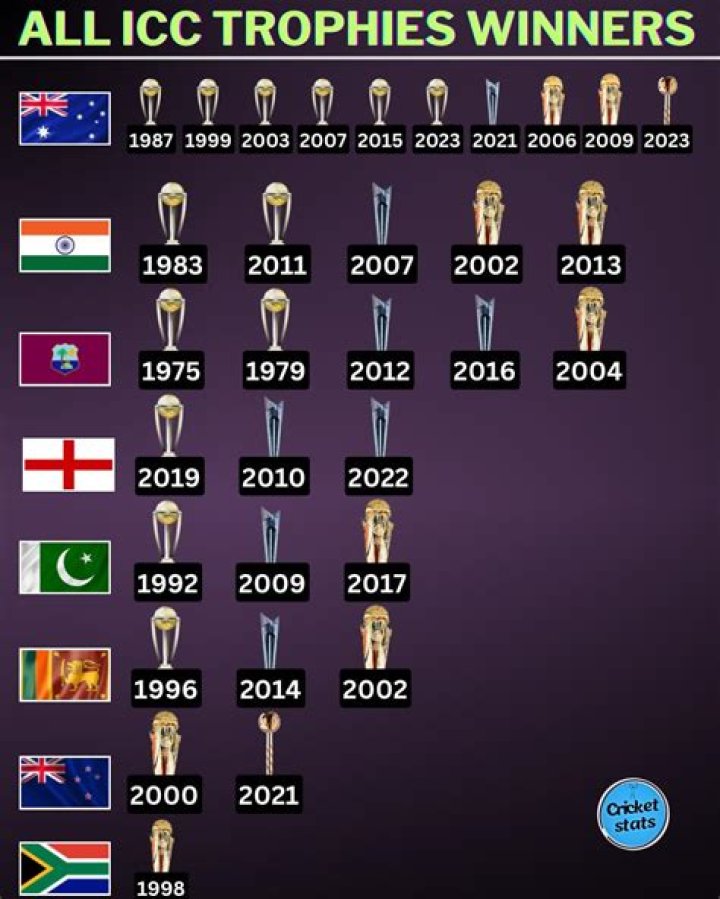 Who won most World Cup in cricket?