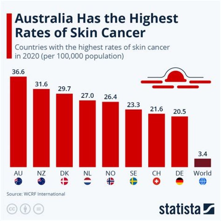 Why does Australia have highest skin cancer rate?