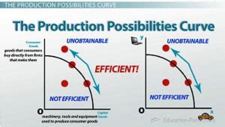 Why does the production possibilities curve have a concave shape?
