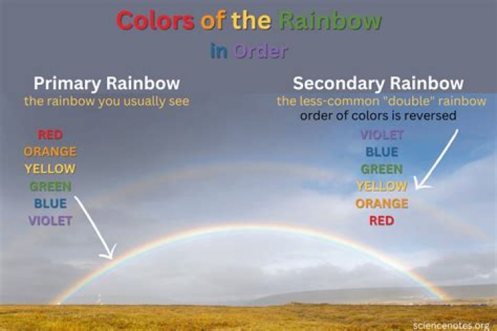 Why is it called In Rainbows?